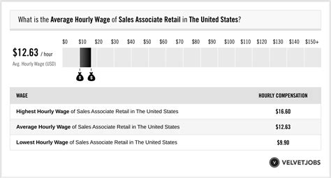 chanel sales associate salary|Retail Sales Associate Salaries in the United States for Chanel .